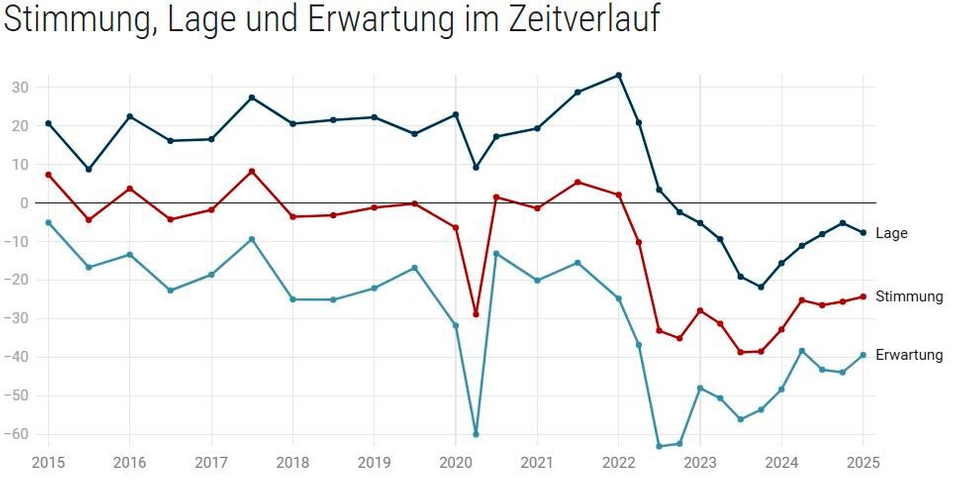 Stimmungsbarometer der Stiftung Gesundheit 1. Qartal 2025
