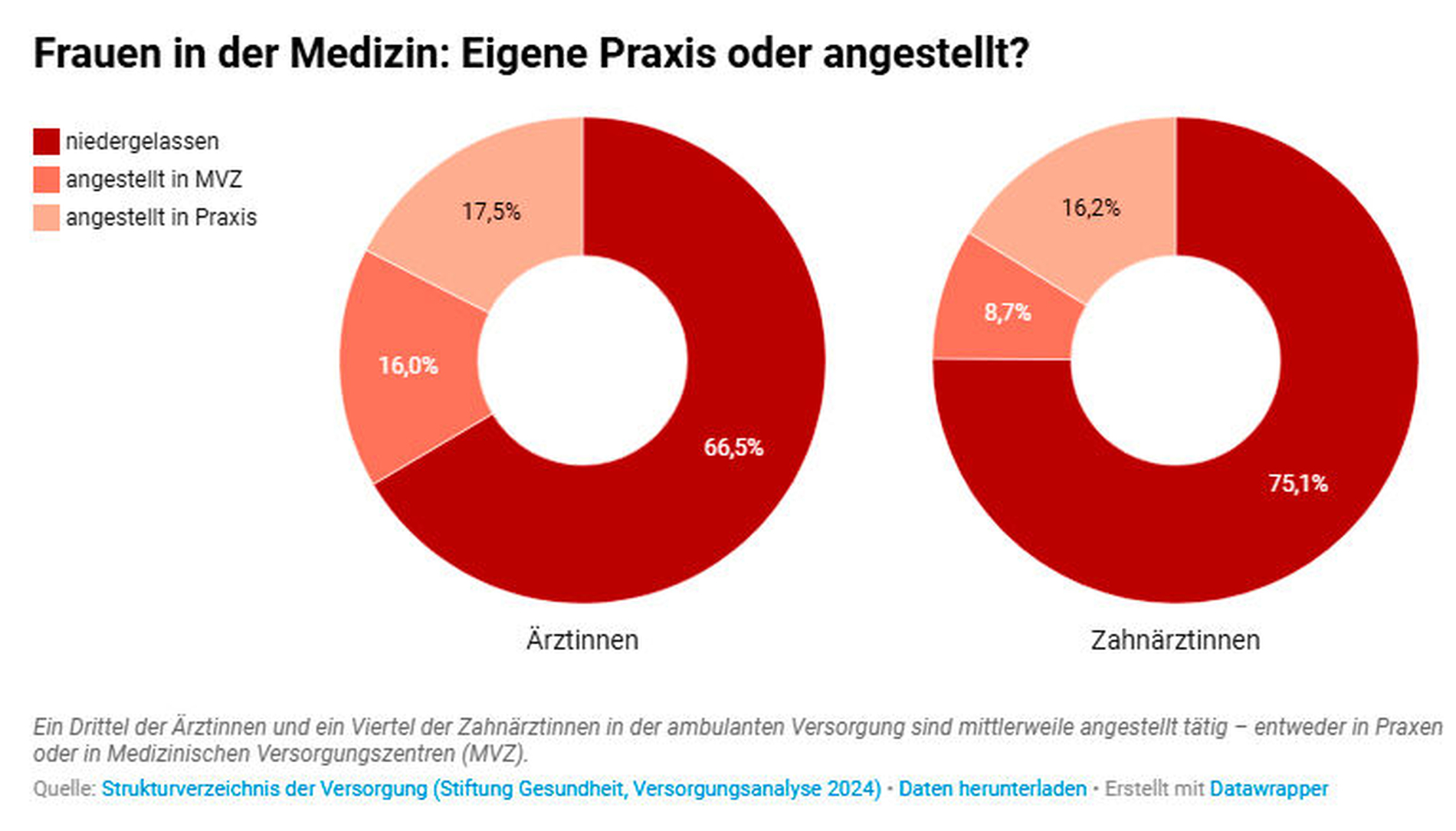 Frauen in der Medizin: Eigene Praxis oder angestellt?