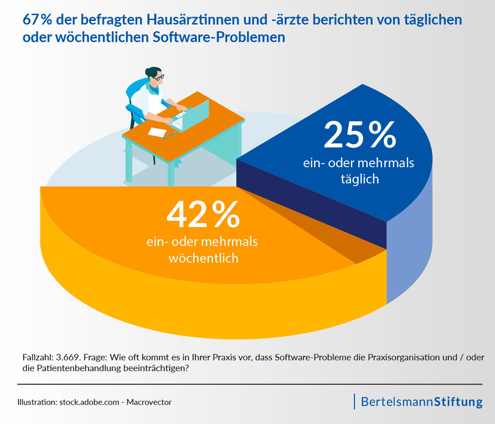 Grafik Hausarztversorgung Bertelsmann Stiftung