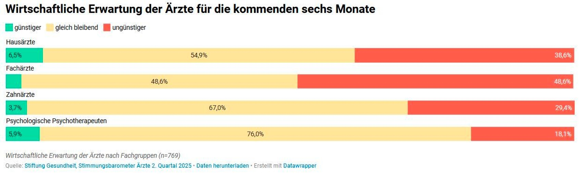 Grafik zur wirtschaftlichen Lage der niedergelassenen Ärzte und Fachärzte.