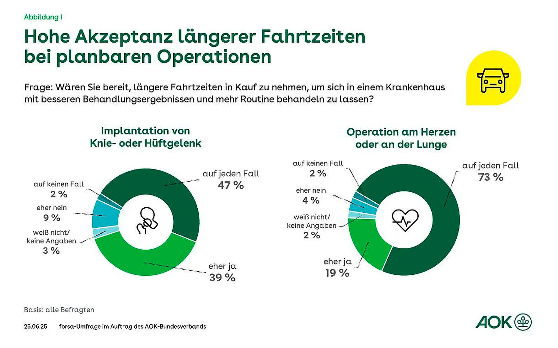 Fahrtzeiten