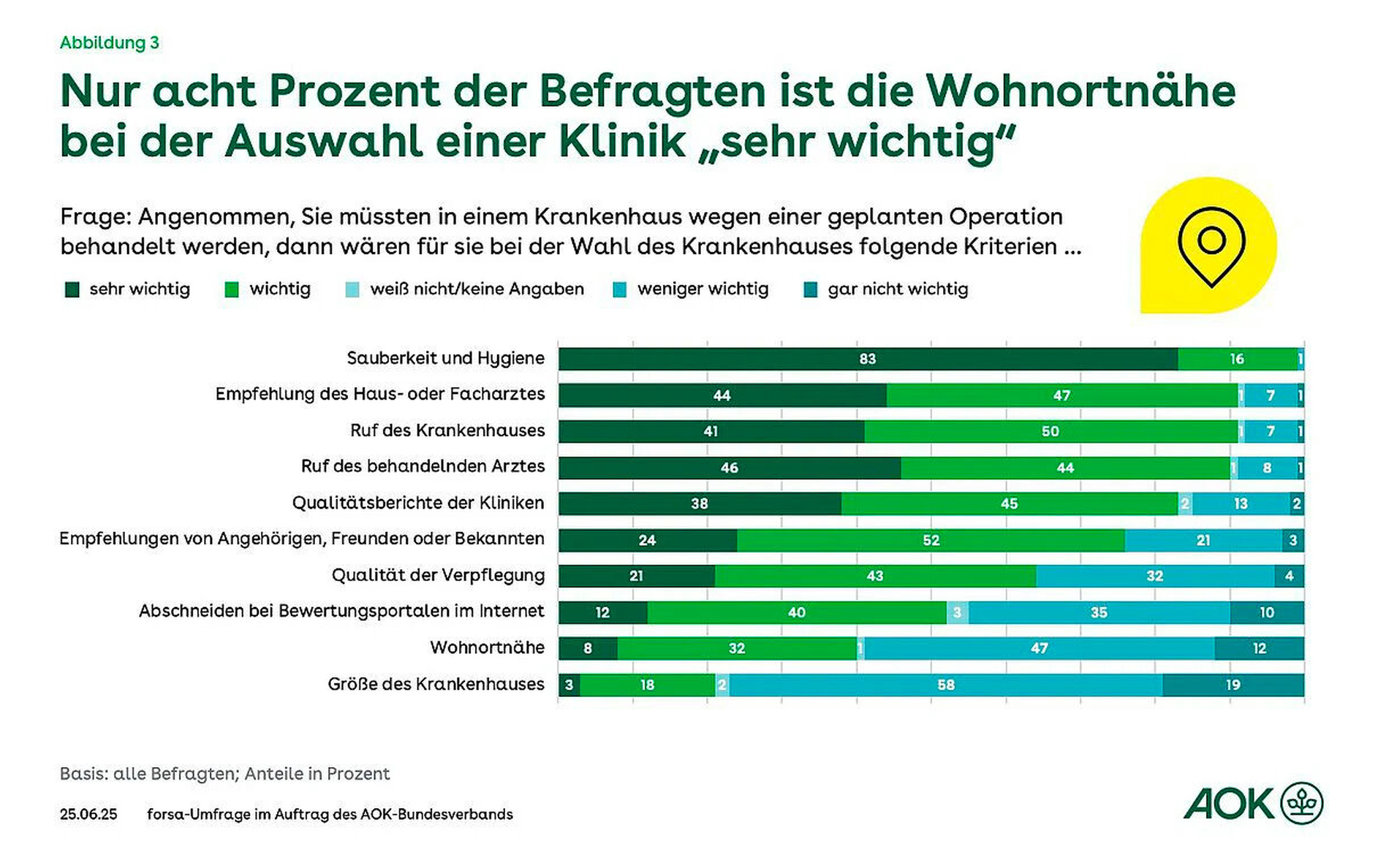 Wohnortnähe bei Klinikauswahl nicht so wichtig