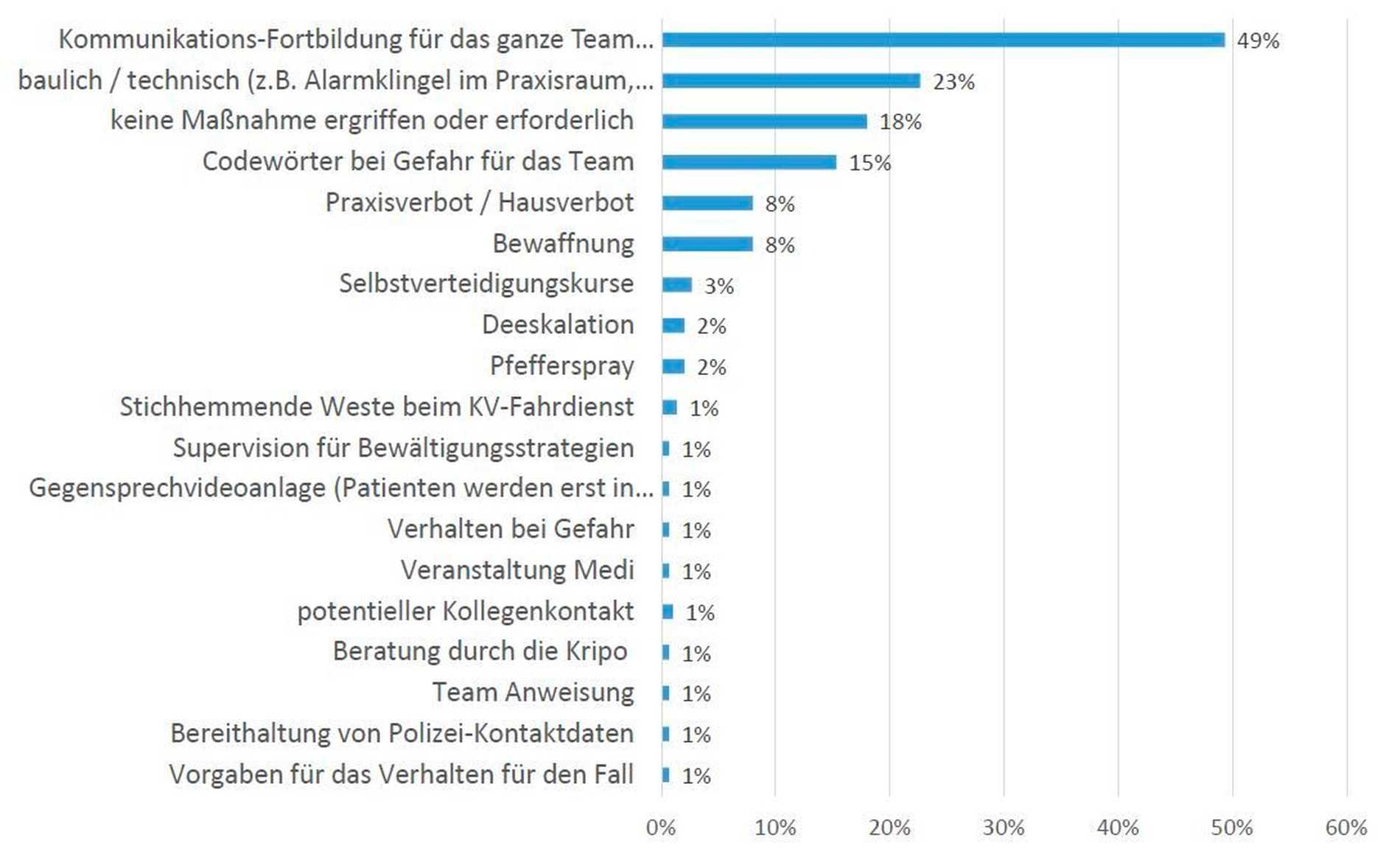 MEDI Umfrage: Welche Maßnahmen haben Sie inzwischen selbst ergriffen?