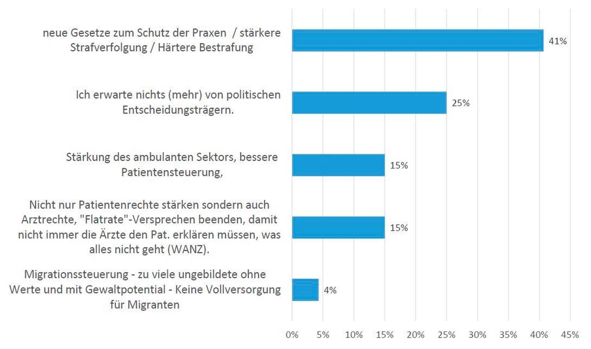 MEDI Umfrage: Welche Hilfe erwarten Sie von der "neuen" Bundesregierung?