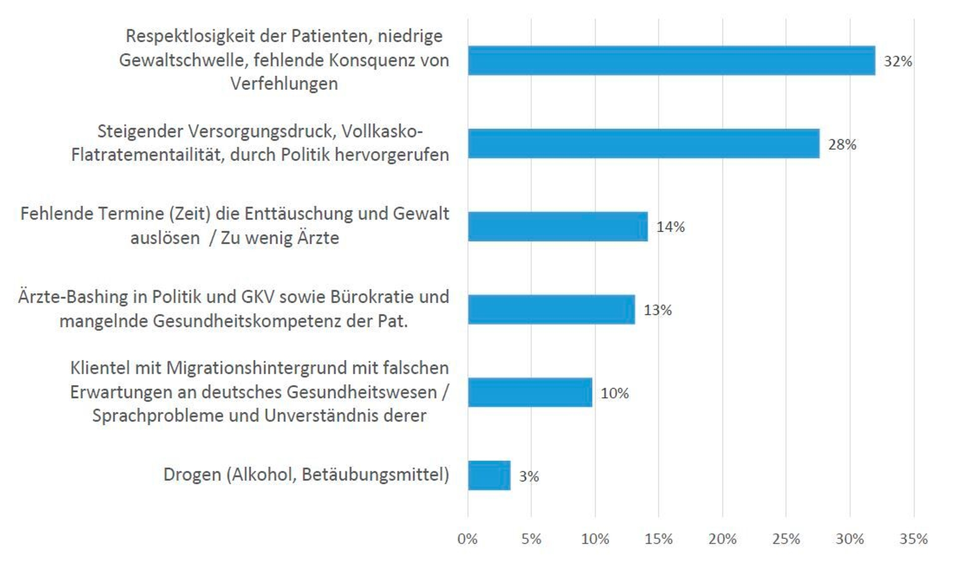 Worin sehen Sie die drei Hauptursachen zunehmender Gewalt auch in Arztpraxen?