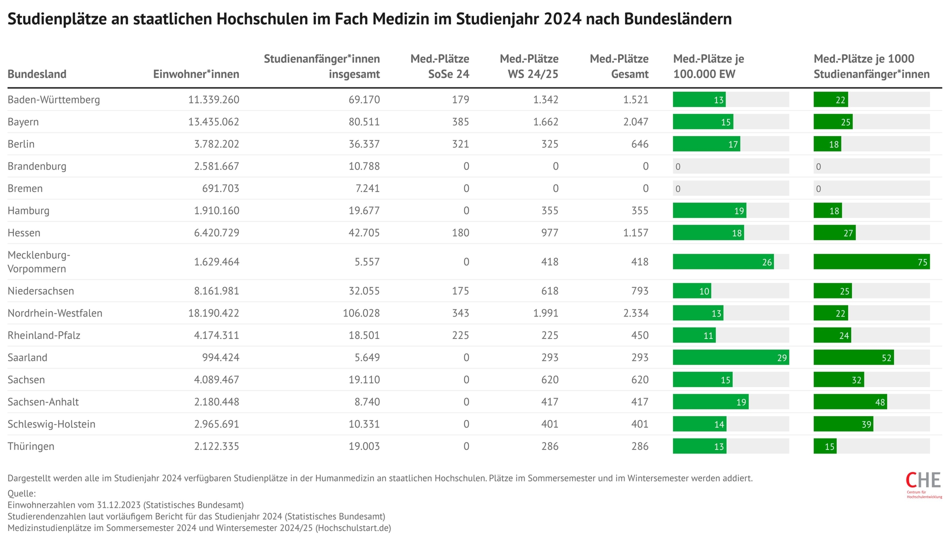 Studienplätze an staatlichen Hochschulen im Fach Medizin im Studienjahr 2024 nach Bundesländern.