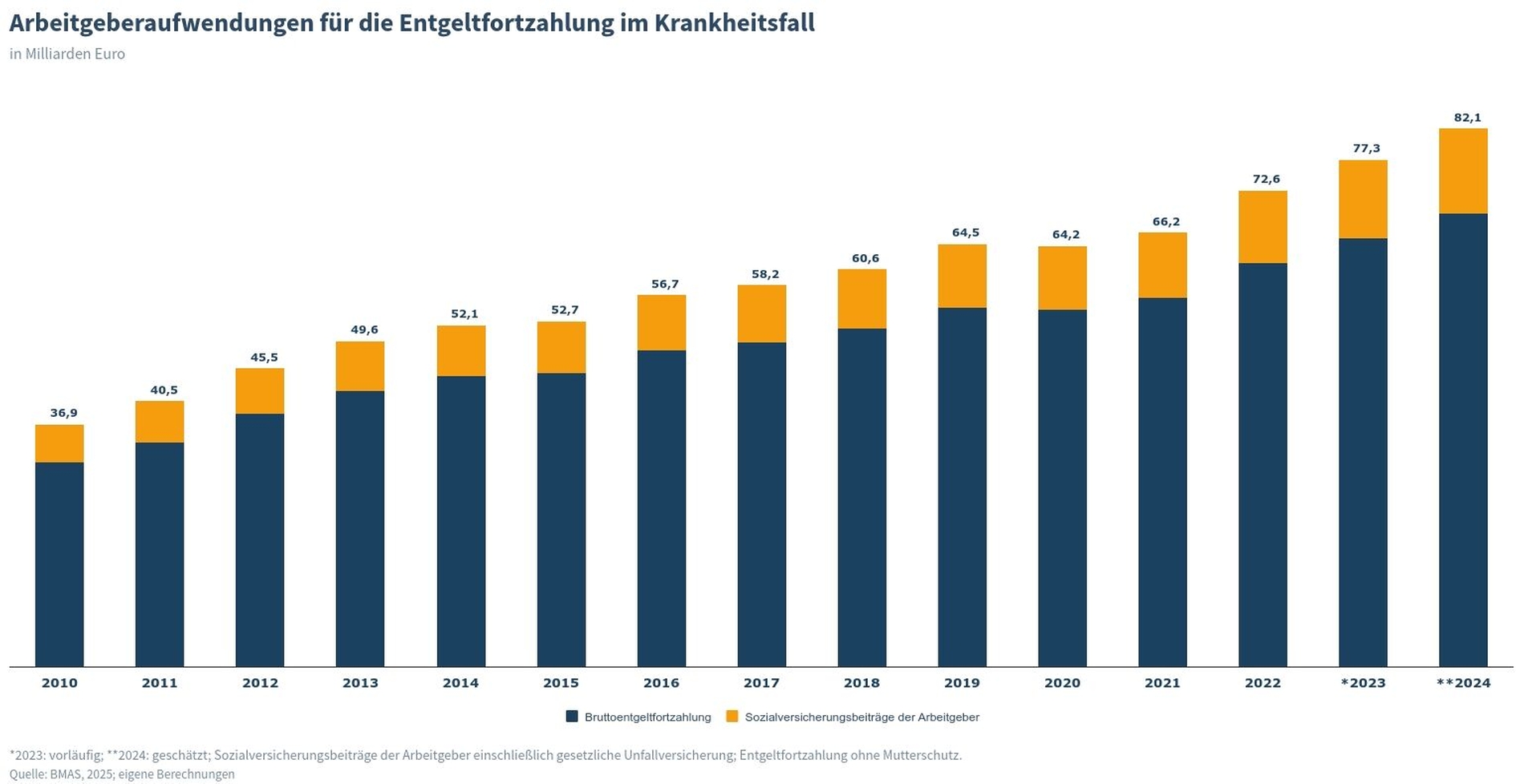 Arbeitgeberaufwendungen für Lohnfortzahlung im Krankheitsfall