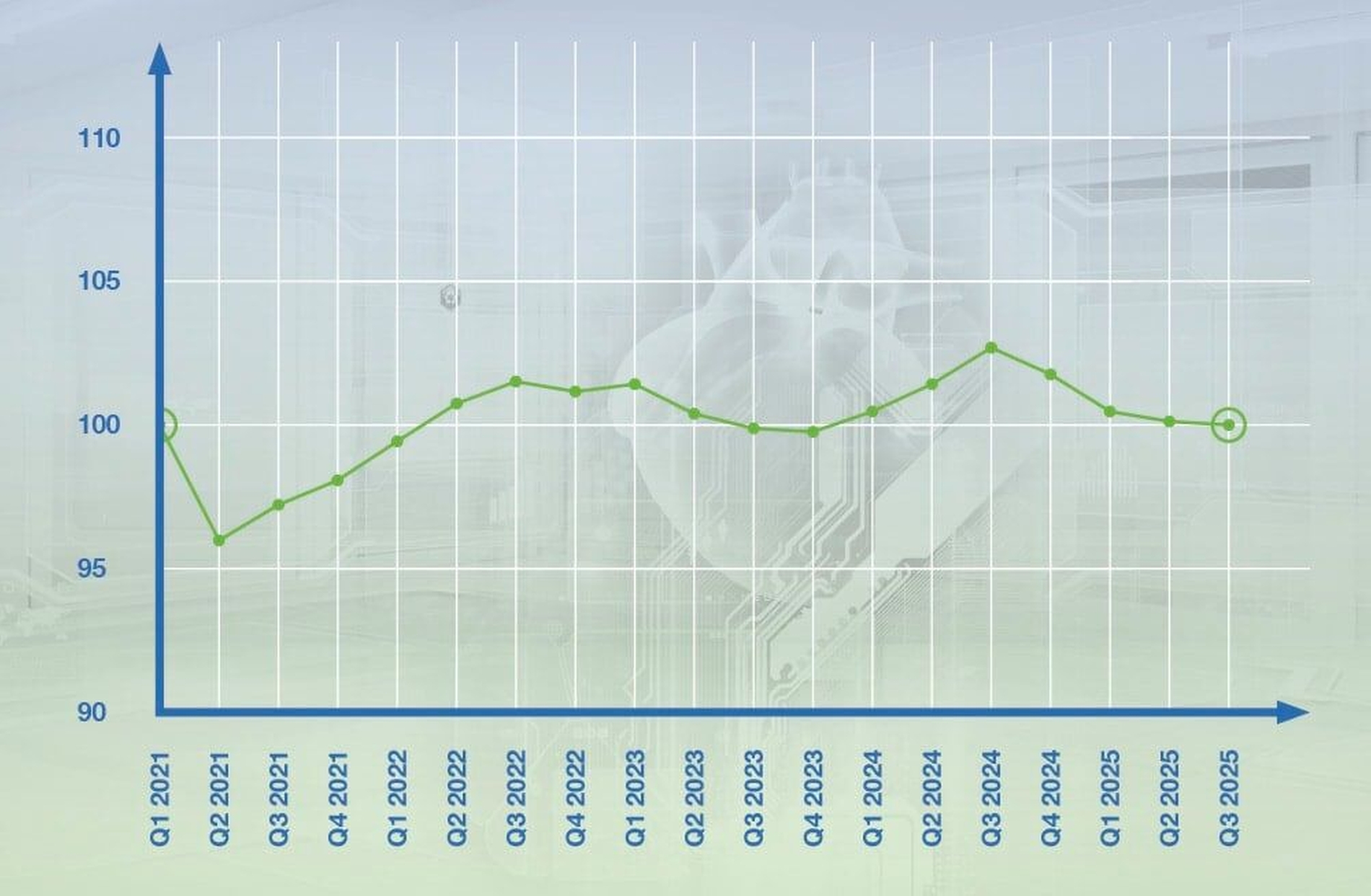Grafik zur Darstellung der Preisentwicklung medizinischer Verbrauchsmaterialien 2025.