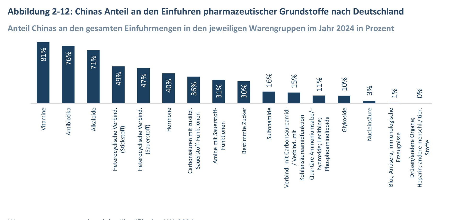 Strategische Abhängigkeiten bei wichtigen Arzneimitteln von China