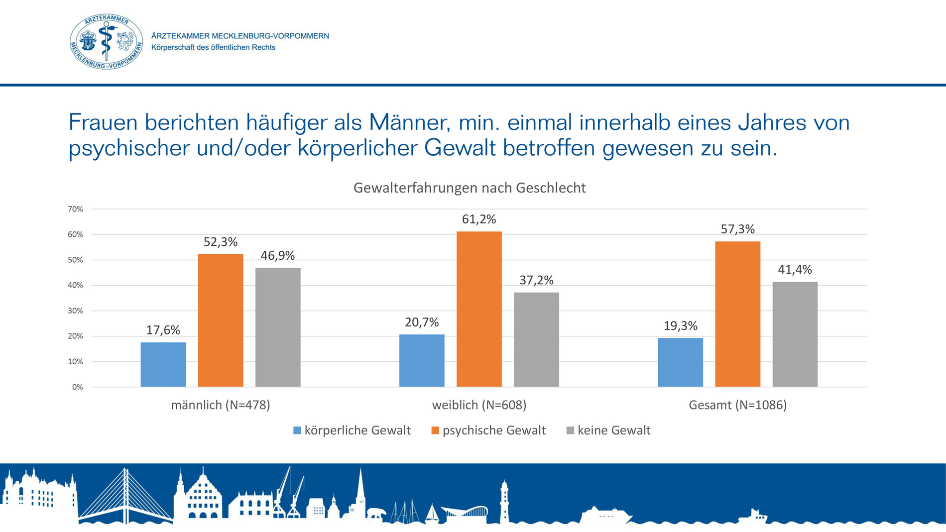 Gewalterfahrungen von Ärztinnen und Ärzten in M-V