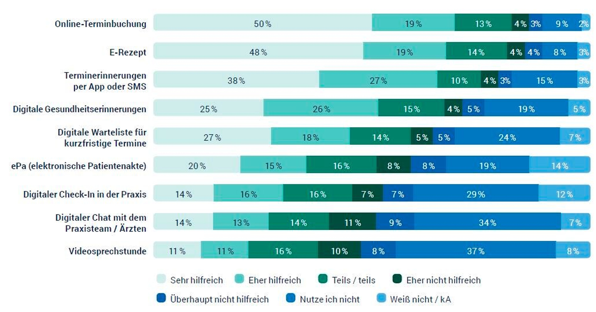 Digital Services – klare Akzeptanz und Präferenzen bei Patienten erkennbar.