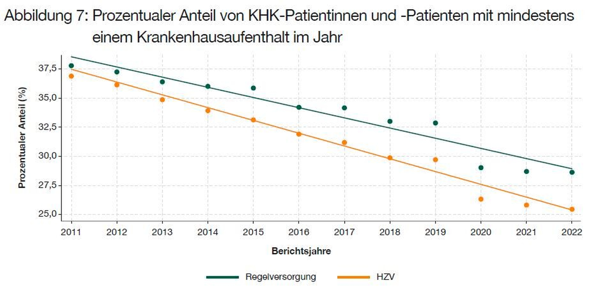 Hausarztzentrierte Versorgung mindert 50 Prozent der Facharztkontakte