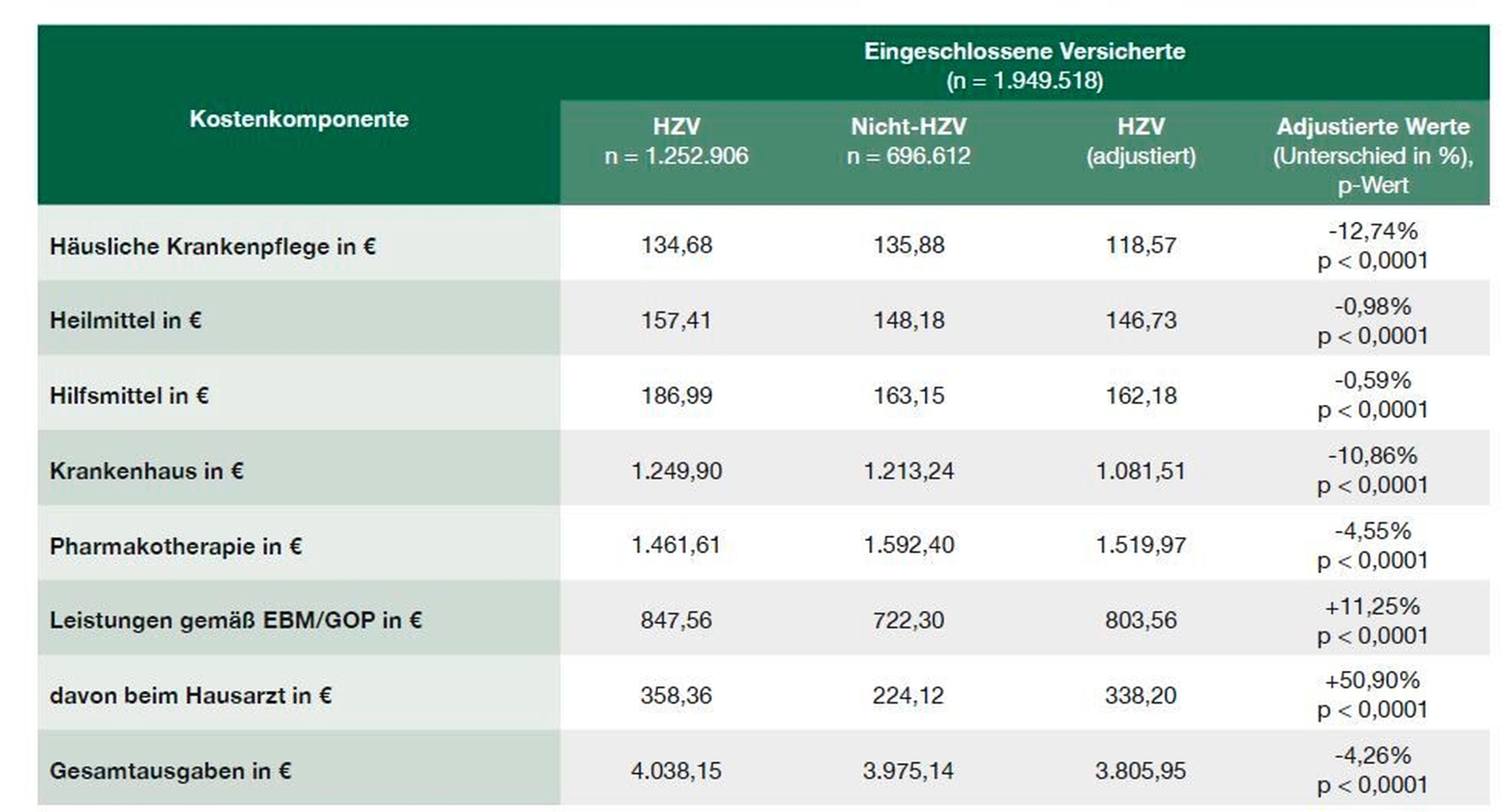 Hausarztzentrierte Versorgung mindert 50 Prozent der Facharztkontakte