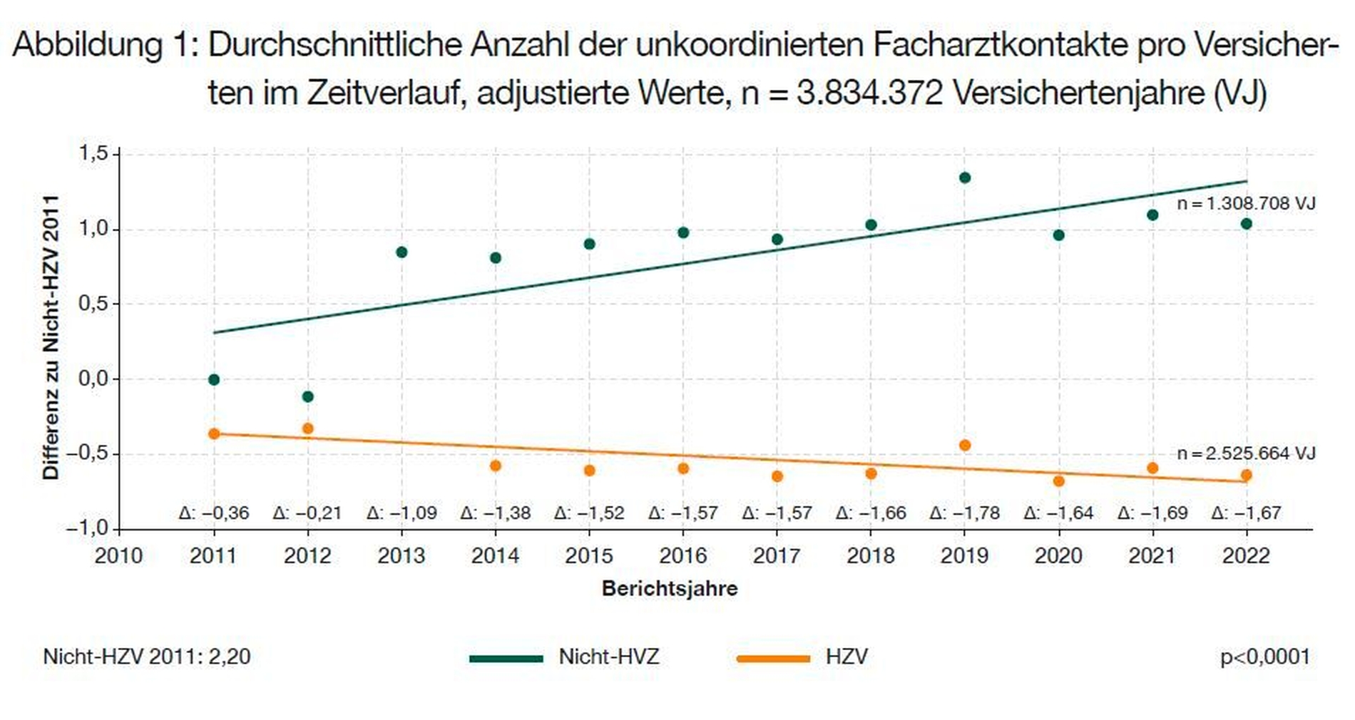 Hausarztzentrierte Versorgung mindert 50 Prozent der Facharztkontakte