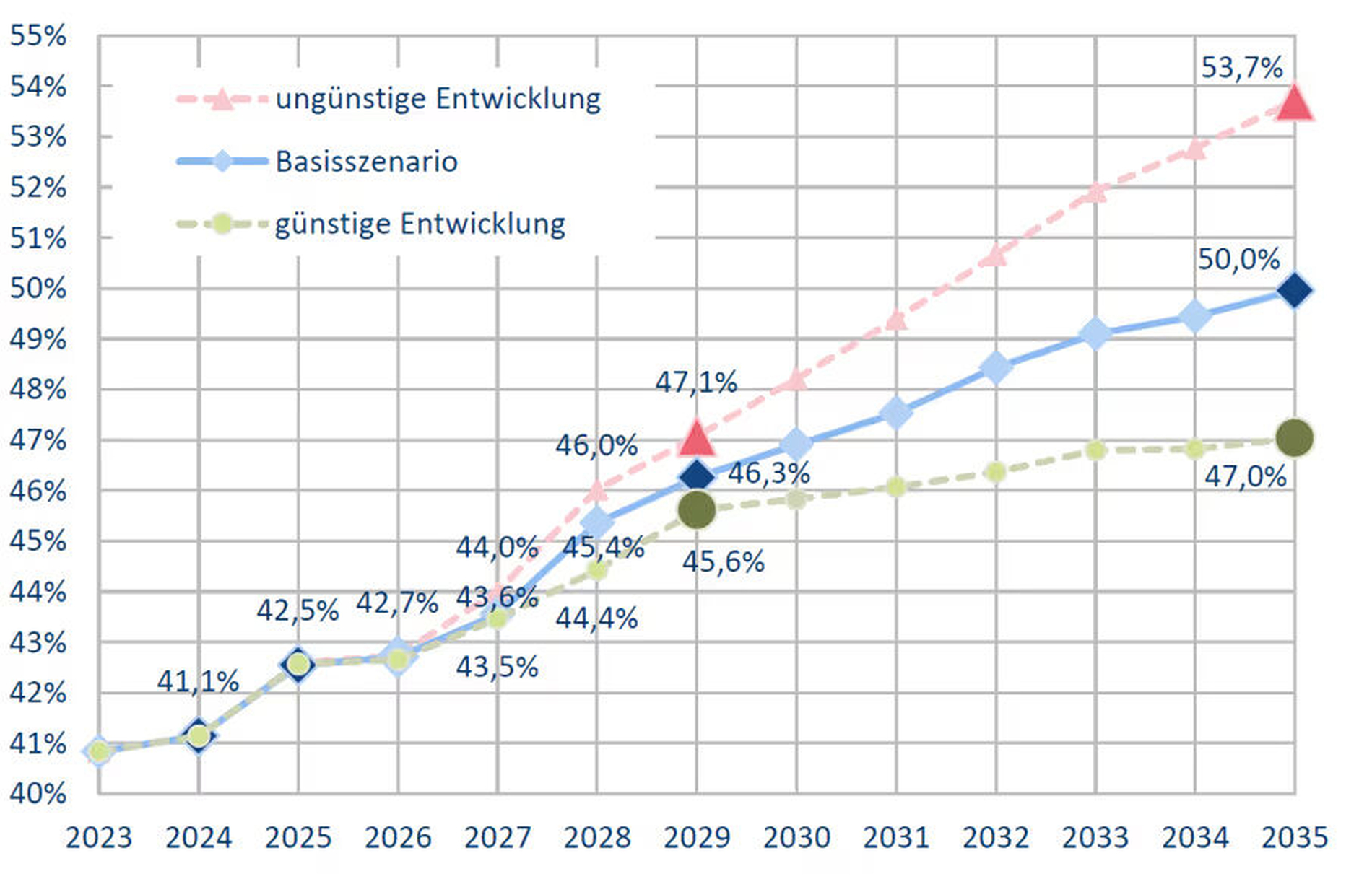 IGES auf Basis der den Projektionen der einzelnen Zweige zugrunde liegenden Quellen.