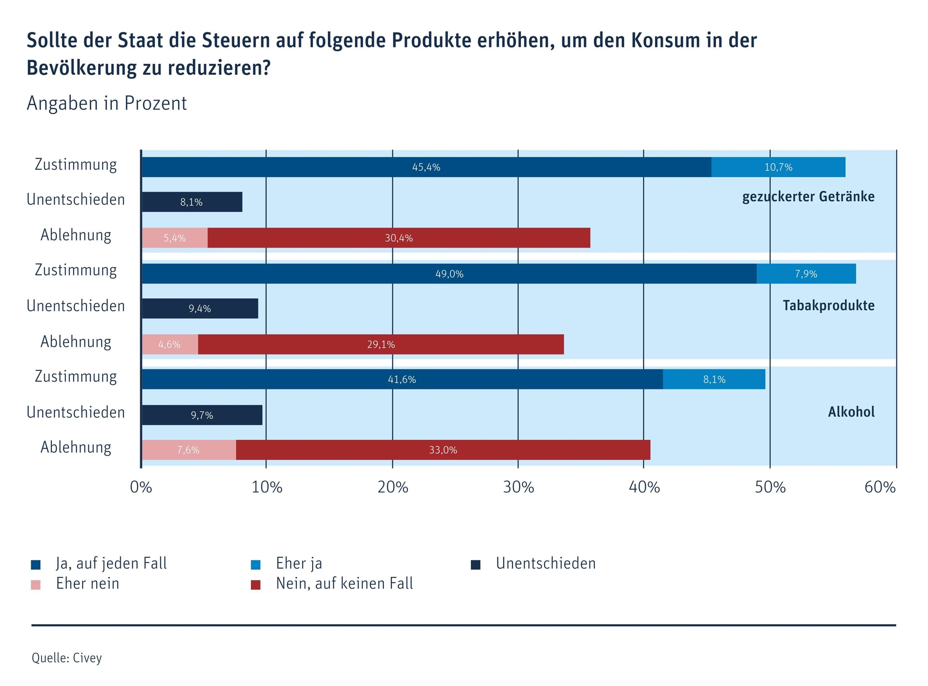 Umfrage des vfa: Mehrheit unterstützt höhere Steuer auf Zucker und Tabak.