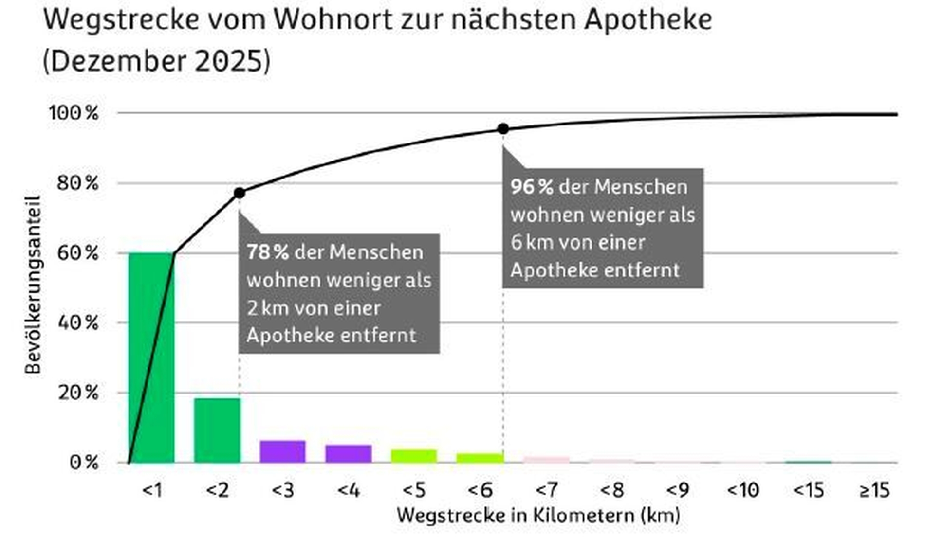 Studie des BARMER Instituts für Gesundheitssystemforschung (bifg) zur Erreichbarkeit von Apotheken