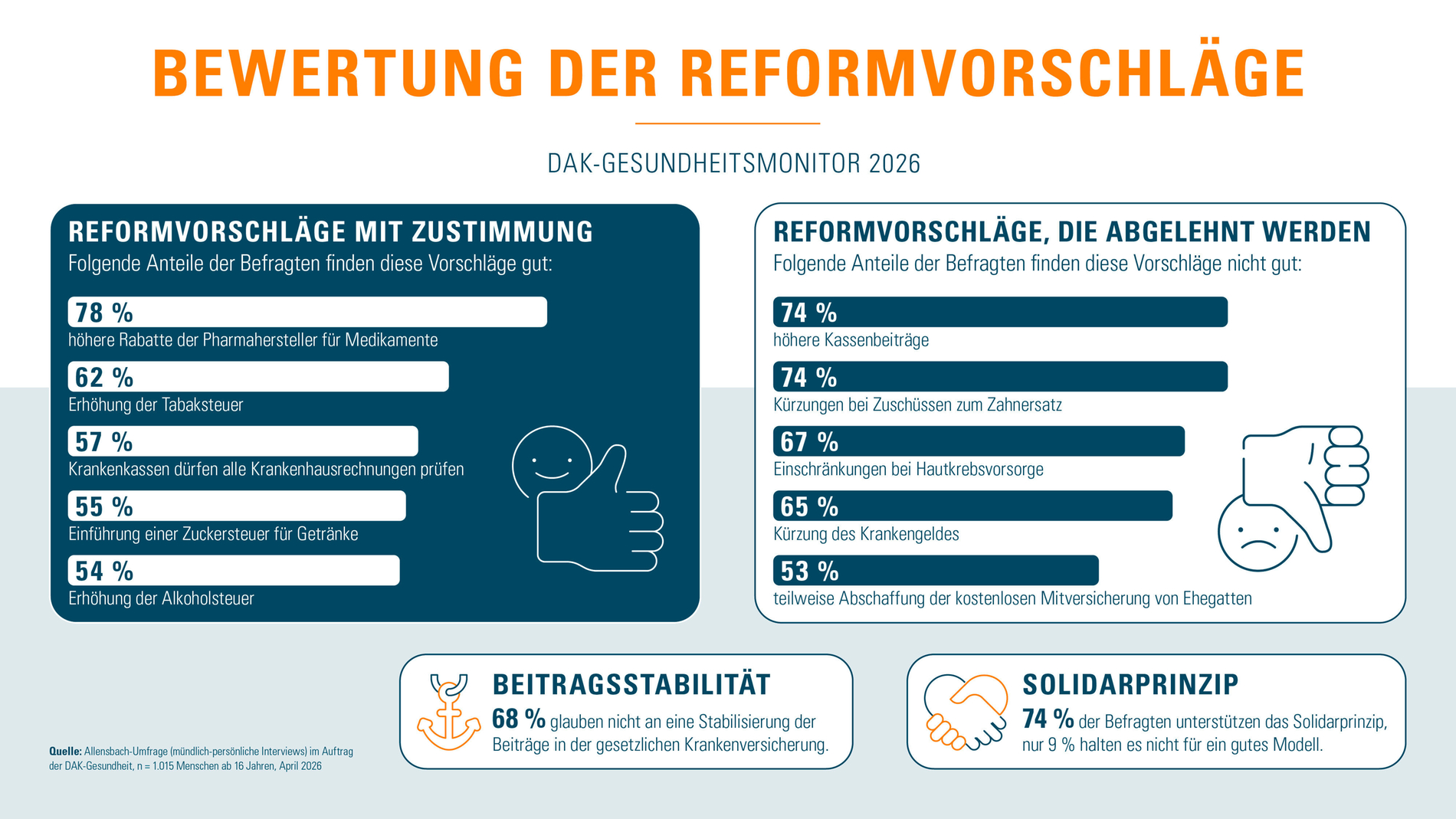 Umfrage für die DAK-Gesundheit Umfrage für die DAK-Gesundheit