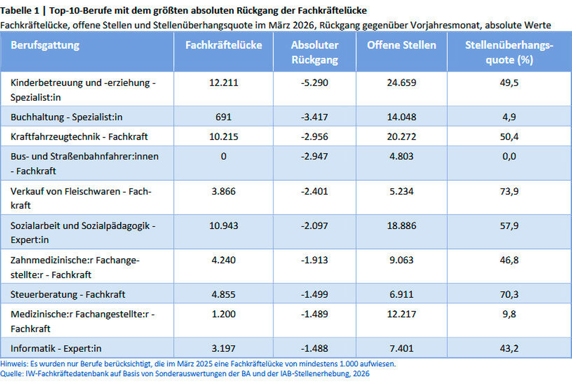 Top-10-Berufe mit dem größten absoluten Rückgang der Fachkräftelücke