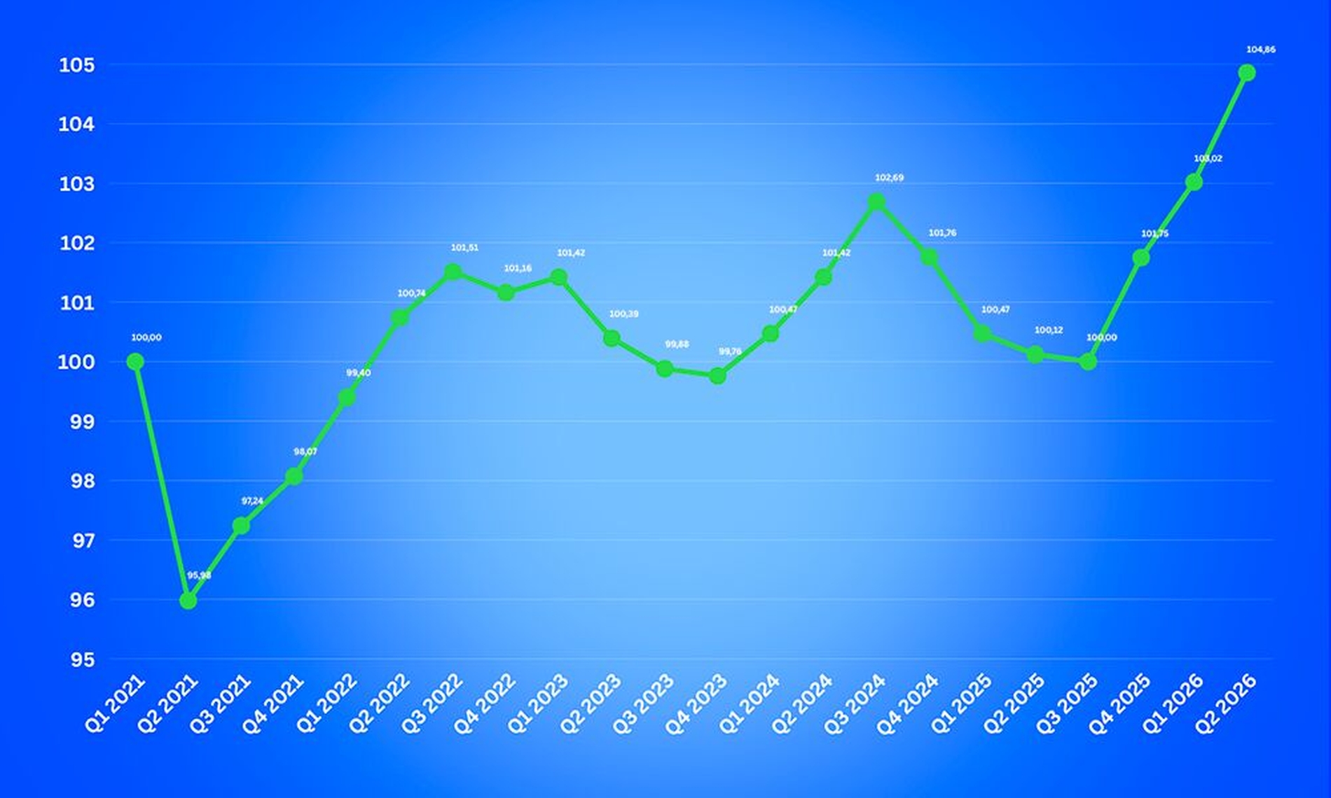 Grafik zur Preisentwicklung bei medizinischem Verbrauchsmaterial im 2. Quartal 2026. Grafik zur Preisentwicklung bei medizinischem Verbrauchsmaterial im 2. Quartal 2026.