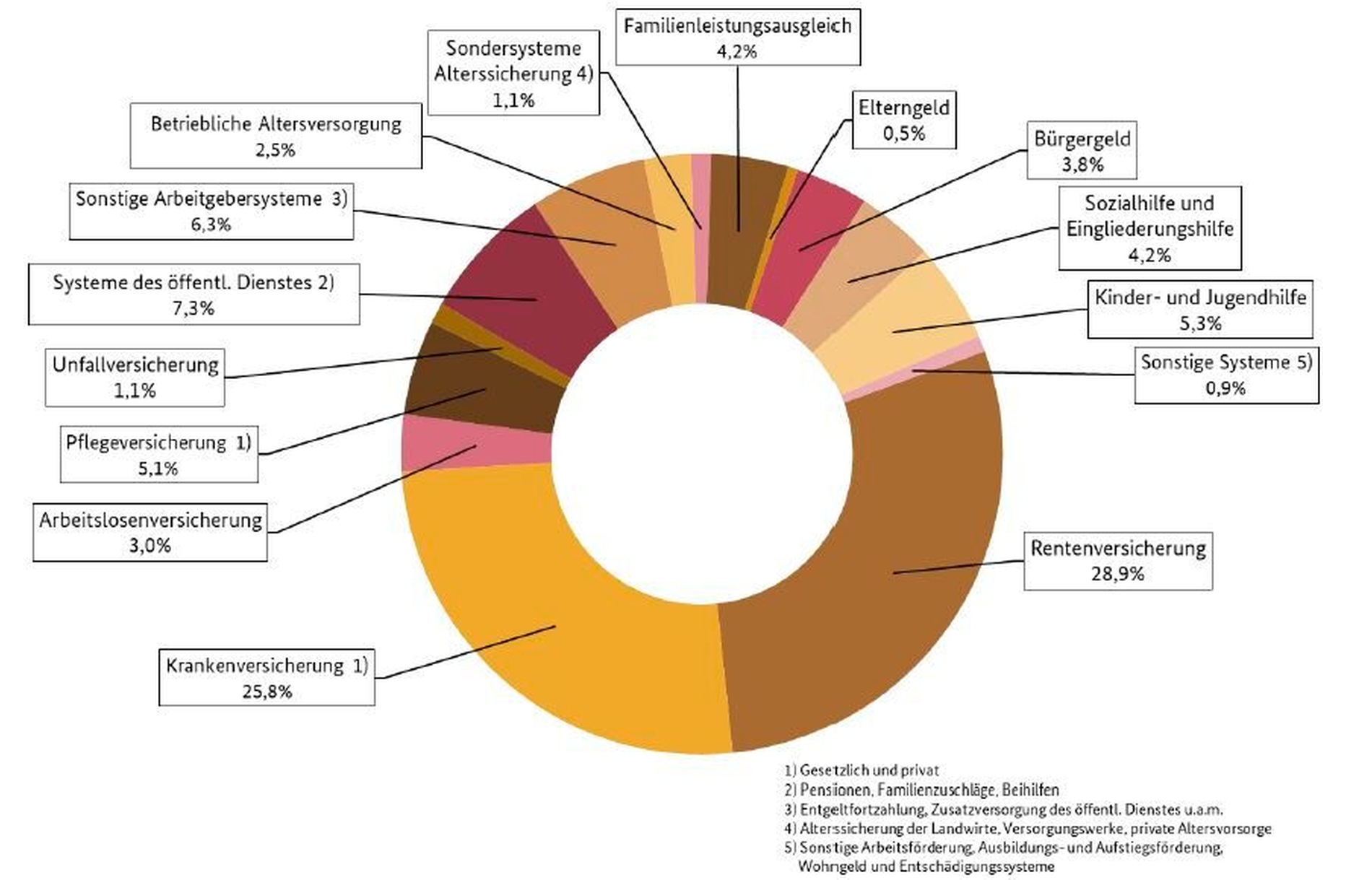Das Sozialbudget 2025 des Bundesministeriums für Arbeit und Soziales. Das Sozialbudget 2025 des Bundesministeriums für Arbeit und Soziales.