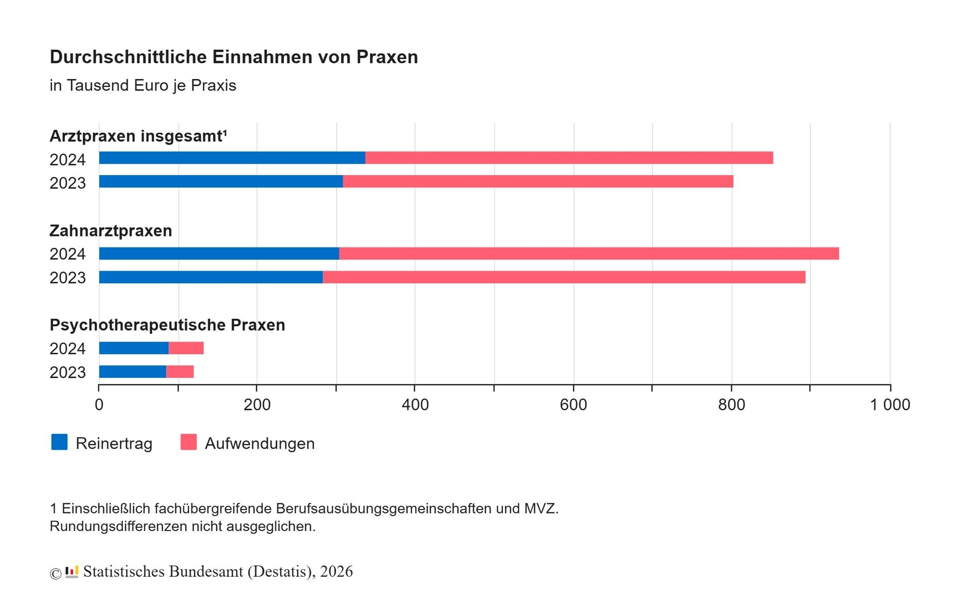 Grafik: Durchschnittliche Einnahmen von Praxen Grafik: Durchschnittliche Einnahmen von Praxen