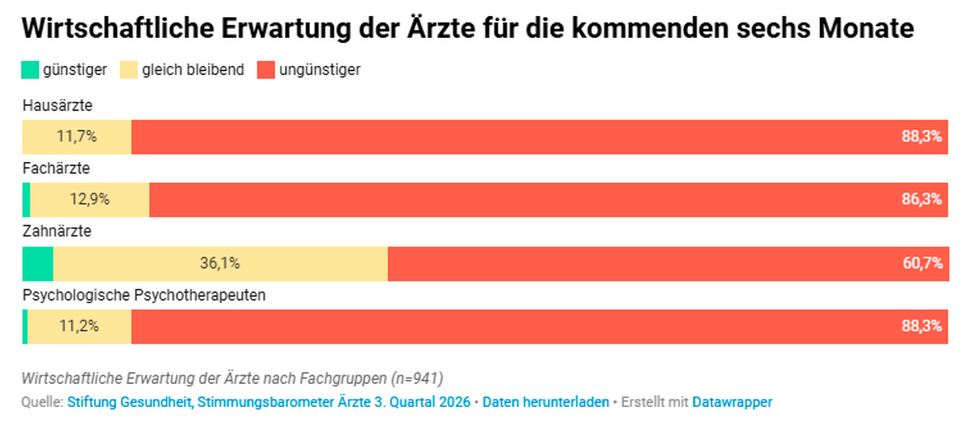Stimmungsbarometer Stiftunng Gesundheit Stimmungsbarometer 3. Quartal 2026 Stiftunng Gesundheit